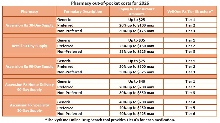 Pharmacy Out of Pocket Costs 2026 table